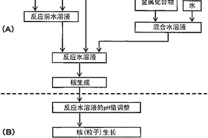 镍锰复合氢氧化物粒子及其制造方法、非水类电解质二次电池用正极活性物质及其制造方法、以及非水类电解质二次电池