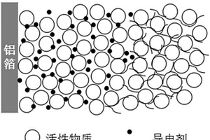 正极极片、及其制备方法和用途