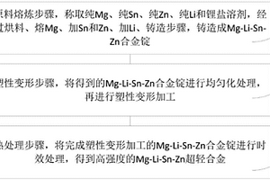 高强度Mg-Li-Sn-Zn超轻合金的制备方法