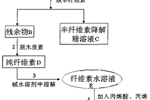 以秸秆为原料在均相水介质中制备高吸水性树脂的方法