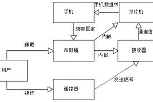 基于VR的四旋翼无人机遥控器训练方法及系统