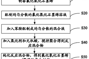 氟化氧化石墨烯/聚苯胺复合材料及其制备方法