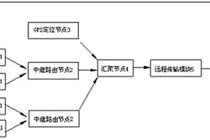 矿井井下物理环境的监测系统