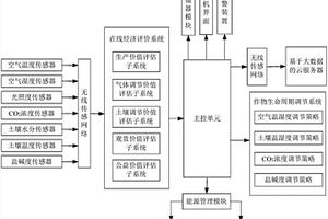 基于大数据的温室在线经济评价管控系统