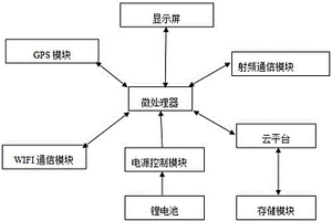 基于移动互联网的物流管理系统