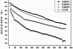 模板法制备Li(Ni0.8Co0.1Mn0.1)O2三元材料