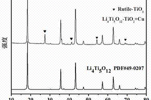 掺杂铜元素调控Li4Ti5O12-TiO2复合材料的制备方法