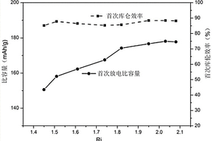 三元正极材料电化学性能的定性分析方法