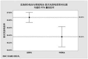 使用高镍电解液软包电池的快速化成分容方法