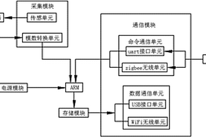 基于ARM的声信号采集无线传输实时系统