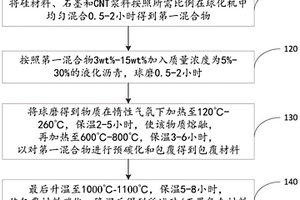 硅/石墨复合材料及其制备方法和应用