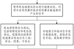 基于传感器信号实时监测评估电池碰撞损伤的方法