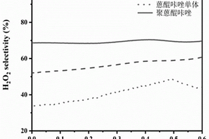 用于电催化制备过氧化氢的催化剂及其制备方法