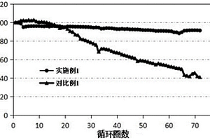 尖晶石改性三元正极材料及其制备方法