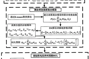 相似电压序列的动力电池剩余寿命间接预测方法