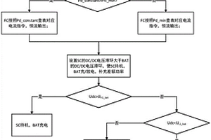 船用直流混合电力系统的能量管理方法