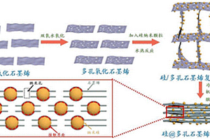 具有优质硅碳接触界面的硅@多孔石墨烯层状电极材料的制备方法