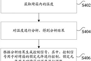 温度控制系统、温度控制方法及装置、烤箱