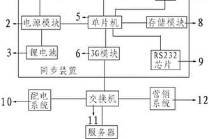 电力营销与配电业务数据同步装置