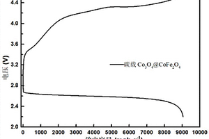 生物质碳载过渡金属氧化物复合材料及其制备方法与应用