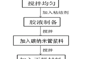 碳纳米管正极浆料及其合浆方法