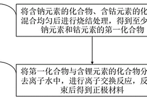 正极材料的制备方法