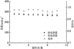 非酸体系液相合成C/金属固溶体/Ba2+, Ce4+掺杂BiF3正极及制备方法