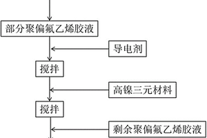 抑制高镍三元材料合浆凝胶与提高浆料稳定性的方法