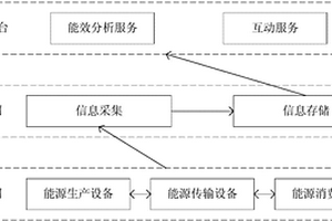 提高能源利用效率的能源互联网构建方法