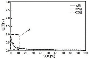表征SEI膜生成平台出现原因的化学方法