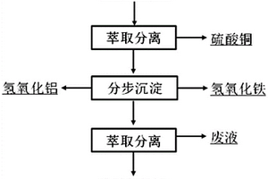 短流程清洁回收三元电池材料中有价金属的方法