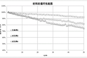 高循环稳定性的高镍正极材料及其制备方法