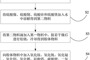 高导磁率高阻抗铁氧体材料及其制备方法