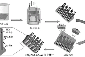 TiO2-SnO2复合材料及其制备方法和应用