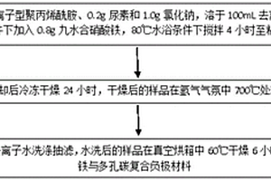 新型氮化铁与多孔碳复合负极材料的制备方法