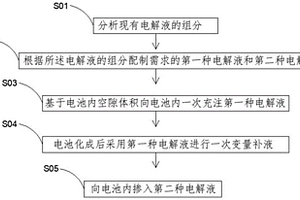 电池注液方法及电池