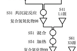 正极活性物质的制造方法、二次电池及车辆