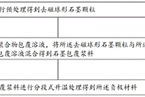 负极材料的制备方法