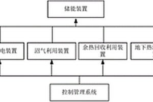 复合能源综合利用系统