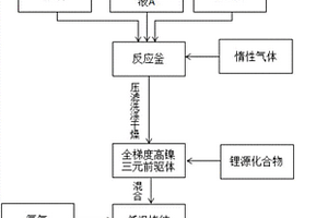 全梯度高镍三元前驱体及全梯度高镍三元正极材料的制备方法