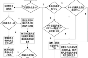 电动汽车电池包热管理及温度均衡控制方法