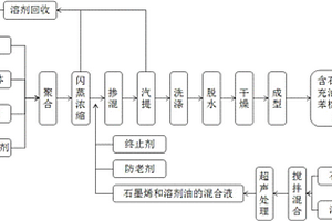 含石墨烯的充油溶聚丁苯橡胶复合材料的制备方法