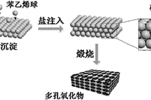 多孔钙钛矿型氧化物电极材料的制备方法及其应用