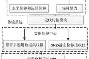 边坡远程监测多元异构数据的传输系统