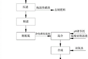 电池级正磷酸铁的制备方法