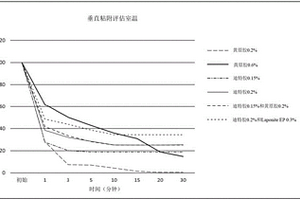 以迪特胶为主要增稠体系的高碱溶剂型脱脂剂和清洁剂