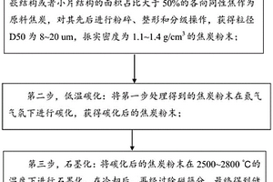 储能长循环石墨负极材料的制备方法