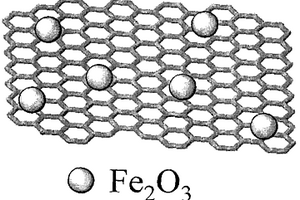 绿色、高效制备三氧化二铁/石墨烯复合材料的方法