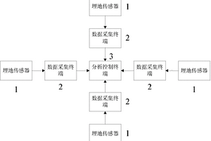 机场水泥混凝土道面性能采集系统及控制评价方法