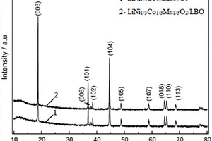 LiNi<sub>x</sub>Co<sub>y</sub>Mn<sub>l-x-y</sub>O<sub>2</sub>/Li<sub>2</sub>O·B<sub>2</sub>O<sub>3</sub>复合正极材料的制备方法